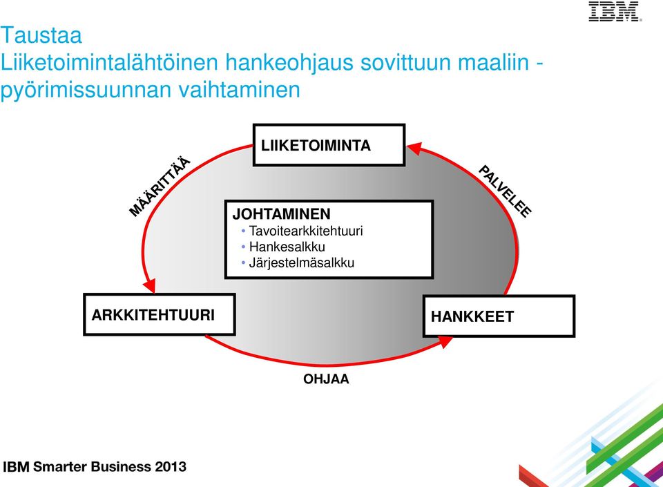 LIIKETOIMINTA JOHTAMINEN Tavoitearkkitehtuuri