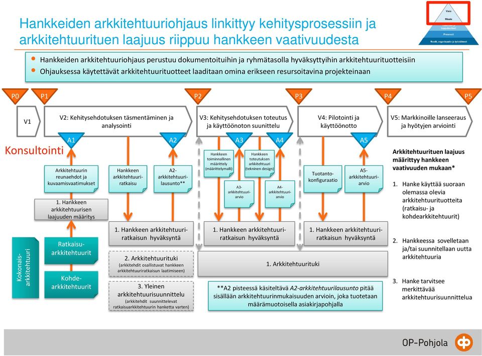 analysointi V3: Kehitysehdotuksen toteutus ja käyttöönoton suunittelu V4: Pilotointi ja käyttöönotto V5: Markkinoille lanseeraus ja hyötyjen arviointi Konsultointi A1 Arkkitehtuurin reunaehdot ja