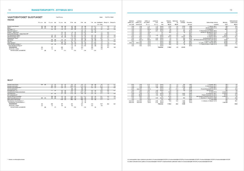 vuoden alusta Danske Invest Neutral 2,3 (2) 3,2 (3) 3,6 (3) 4,7 (2) 1,3 (2) 0,3 (11) 1,7 2,6 1,2 Eliksir * 2,5 (1) 1,7 (6) 1,6 (5) 4,5 (3) 0,0 (5) 0,7 (6) 4,3 1,0 0,1 eq Hedge 2,4 (5) -1,0 (7) -0,2