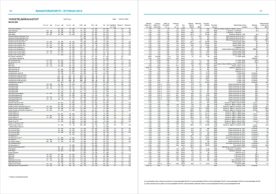 Manager Fund 10,1 (22) 2,1 (31) 2,7 (27) 6,4 1,6 Alexandria Cautious Manager Fund 4,4 (58) 0,5 (56) 1,2 (64) 2,6 1,6 Alexandria Growth Manager Fund 14,6 (4) 4,4 (5) 3,6 (11) 7,8 1,8 Danske Invest