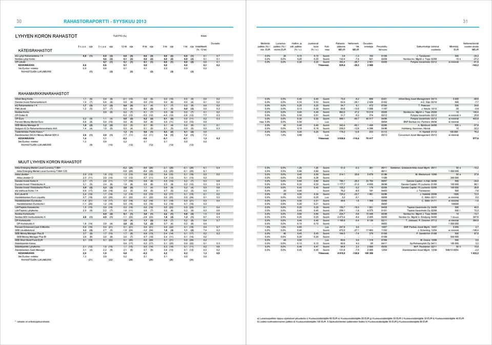 (2) 0,0 (2) 0,0 (2) 0,0 (3) 0,1 0,1 OP-Likvidi 0,7 (1) 0,1 (1) 0,1 (1) 0,0 (1) 0,0 (2) 0,0 0,1 KESKIMÄÄRIN 0,8 0,6 0,1 0,0 0,0 0,0 0,1 0,3 1kk Euribor -indeksi 0,9 0,6 0,1 0,1 0,0 0,0 0,0 RAHASTOJEN