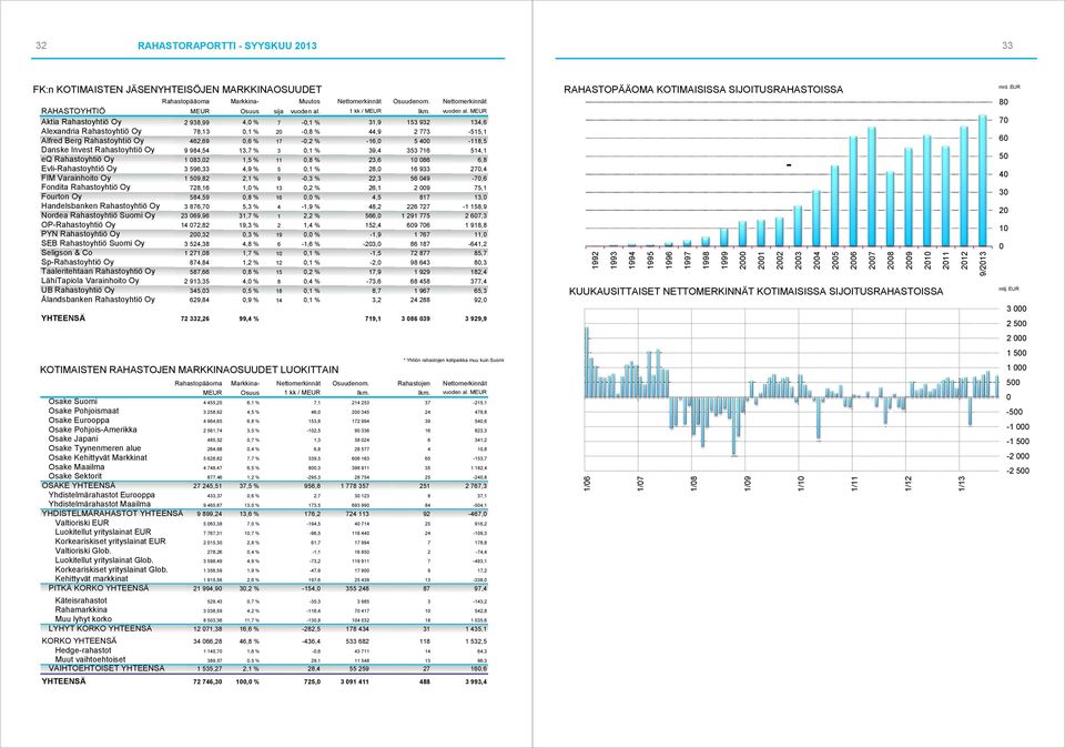 MEUR Aktia Rahastoyhtiö Oy 2 938,99 4,0 % 7-0,1 % 31,9 153 932 134,6 Alexandria Rahastoyhtiö Oy 78,13 0,1 % 20-0,8 % 44,9 2 773-515,1 Alfred Berg Rahastoyhtiö Oy 462,69 0,6 % 17-0,2 % -16,0 5