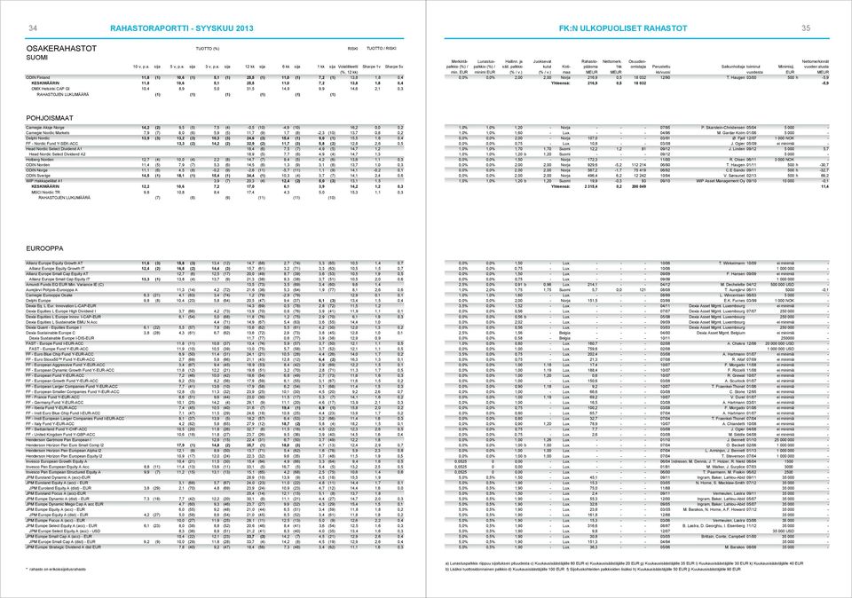 Haugen 03/00 500 h -5,9 Yhteensä: 216,9 0,5 18 032-5,9 POHJOISMAAT Carnegie Aksje Norge 14,2 (2) 9,5 (5) 7,5 (4) -0,5 (10) -4,9 (10) 16,2 0,0 0,2 Carnegie Nordic Markets 7,9 (7) 8,0 (6) 5,9 (5) 11,7