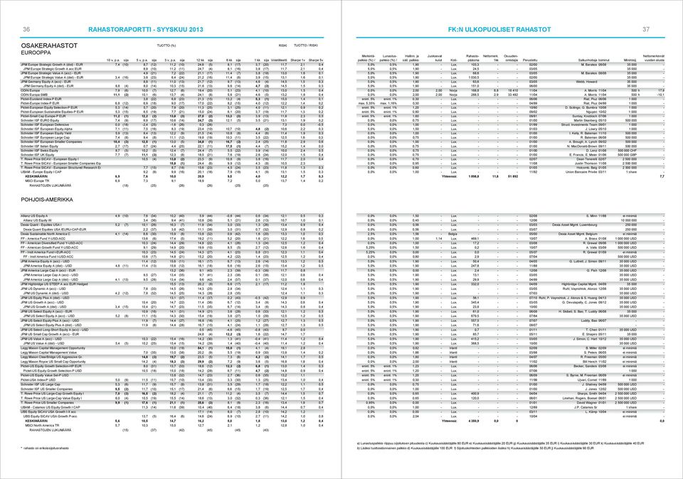 Strategic Value A (dist) - EUR 3,4 (16) 3,8 (23) 6,4 (24) 21,2 (16) 11,4 (6) 3,9 (15) 13,1 1,6 0,1 JPM Germany Equity A (acc) - EUR 8,8 (11) 11,0 (13) 21,7 (12) 9,7 (13) 4,6 (4) 14,5 1,5 0,3 JPM