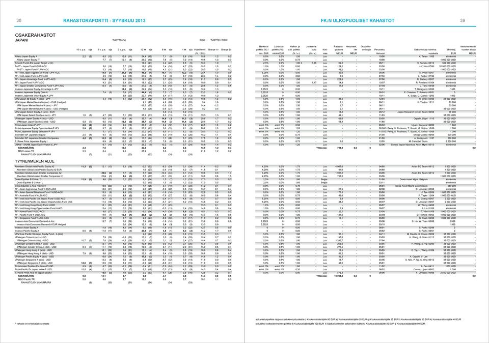 0,2 FAST - Japan Fund Y-JPY-ACC 5,3 (16) 7,7 (19) 19,6 (19) 4,5 (21) 6,0 (22) 20,0 1,0 0,2 FF - Instl Japan Aggressive Fund I-JPY-ACC 14,8 (1) 21,2 (1) 49,3 (1) 18,1 (1) 12,2 (1) 25,4 1,9 0,5 FF -