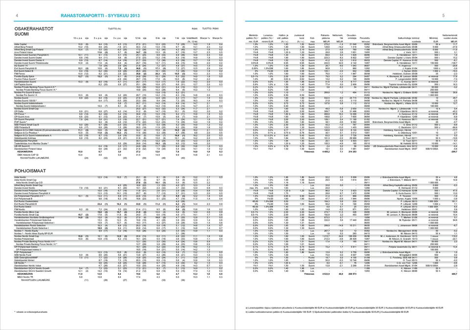 Invest Suomen Pienyhtiöt K 10,1 (11) 9,1 (13) 4,1 (15) 25,1 (25) 9,9 (33) 4,9 (36) 10,9 2,3 0,4 Danske Invest Suomi Osake 9,8 (16) 9,4 (11) 5,6 (9) 27,0 (23) 13,2 (18) 8,3 (18) 14,8 1,8 0,3 Danske