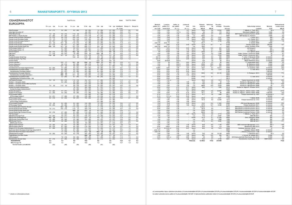 Pienyhtiöt K 7,0 (12) 9,9 (13) 10,9 (14) 21,2 (9) 9,6 (8) 3,5 (35) 11,7 1,8 0,4 Danske Invest Eurooppa Osake 7,5 (7) 7,9 (17) 10,2 (16) 13,0 (43) 2,9 (46) 2,1 (59) 11,6 1,1 0,3 Danske Invest Eurooppa