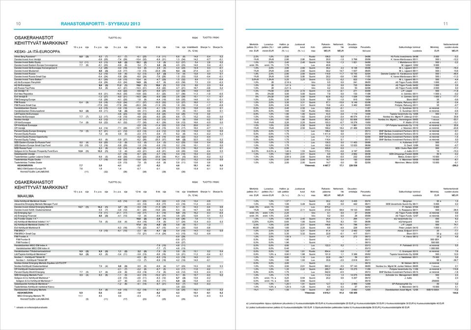 (6) -0,1 (23) -0,9 (8) 5,4 (7) 3,0 (3) 4,5 (23) 14,0 0,4-0,1 Danske Invest Itä-Eurooppa Konvergenssi K -1,2 (26) -4,0 (19) 5,0 (8) 2,9 (4) 4,4 (24) 14,9 0,3-0,1 Danske Invest Mustameri 8,5 (3) -3,8