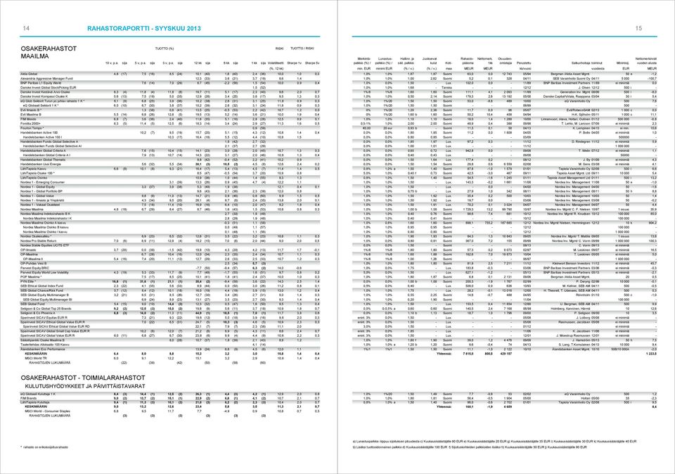 vuoden alusta Aktia Global 4,8 (17) 7,5 (16) 8,5 (24) 10,1 (40) 1,8 (40) 2,4 (36) 10,0 1,0 0,3 Alexandria Aggressive Manager Fund 12,3 (33) 3,6 (21) 3,7 (19) 8,6 1,4 BNP Paribas L1 Equity World 7,6