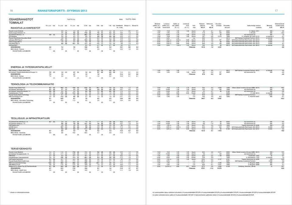 Estate Securities World 4,9 (6) 8,5 (4) 4,2 (9) -6,3 (8) 2,3 (8) 15,9 0,3 0,1 UB Aasia REIT Plus K 17,4 (1) 9,7 (2) 10,3 (3) -9,9 (9) 3,9 (3) 13,4 0,8 0,8 UB Eurooppa REIT K 7,5 (4) 4,7 (6) 8,6 (6)