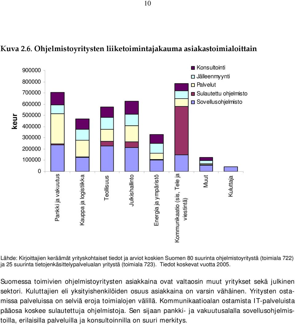 Sovellusohjelmisto 0 Pankki ja vakuutus Kauppa ja logistiikka Teollisuus Julkishallinto Energia ja ympäristö Kommunikaatio (sis, Tele ja viestintä) Muut Kuluttaja Lähde: Kirjoittajien keräämät