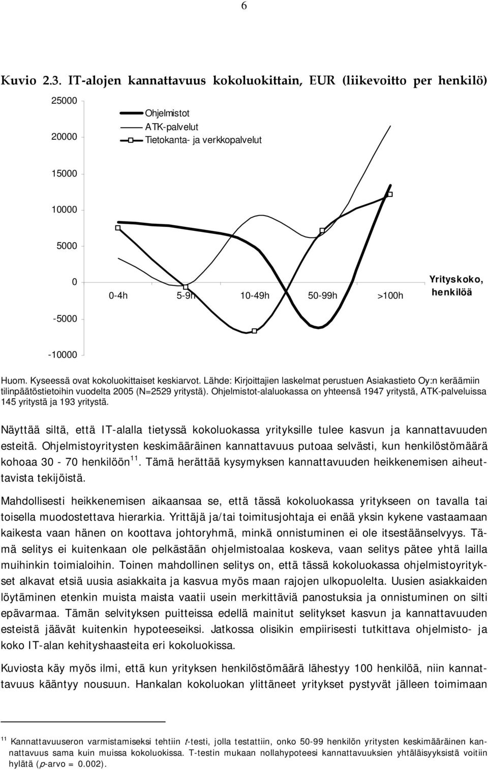 Yrityskoko, henkilöä -10000 Huom. Kyseessä ovat kokoluokittaiset keskiarvot. Lähde: Kirjoittajien laskelmat perustuen Asiakastieto Oy:n keräämiin tilinpäätöstietoihin vuodelta 2005 (N=2529 yritystä).