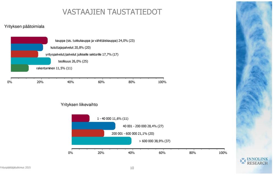 yrityspalvelut/palvelut julkiselle sektorille 17,7% (17) teollisuus 26, (25) rakentaminen