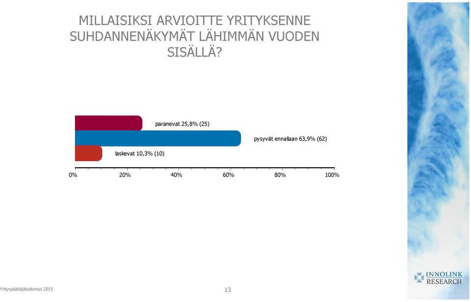 paranevat 25,8% (25) laskevat 10,3%