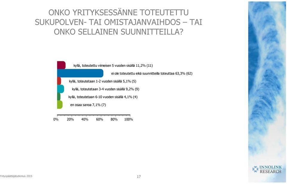 toteuttaa 63,3% (62) kyllä, toteutetaan 1-2 vuoden sisällä 5,1% (5) kyllä, toteutetaan 3-4 vuoden