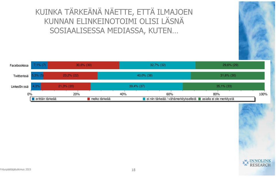 23,2% (22) 4% (38) 31,6% (30) LinkedIn:ssä 4,3% 21,3% (20) 39,4% (37) 35,1% (33) 2 4 6 8