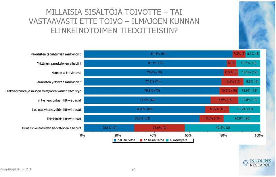 yritysten markkinointi 77,9% (74) 12,6% (12) 9,5% (9) Elinkeinotoimen ja muiden toimijoiden välinen yhteistyö 76,8% (73) 10,5% (10) 12,6% (12) Yritysneuvontaan liittyvät asiat 71,9% (69) 15,6%