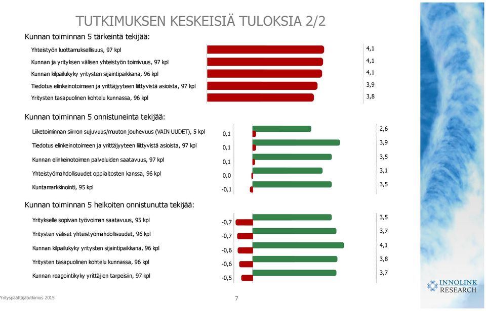 tekijää: Liiketoiminnan siirron sujuvuus/muuton jouhevuus (VAIN UUDET), 5 kpl Tiedotus elinkeinotoimeen ja yrittäjyyteen liittyvistä asioista, 97 kpl Kunnan elinkeinotoimen palveluiden saatavuus, 97