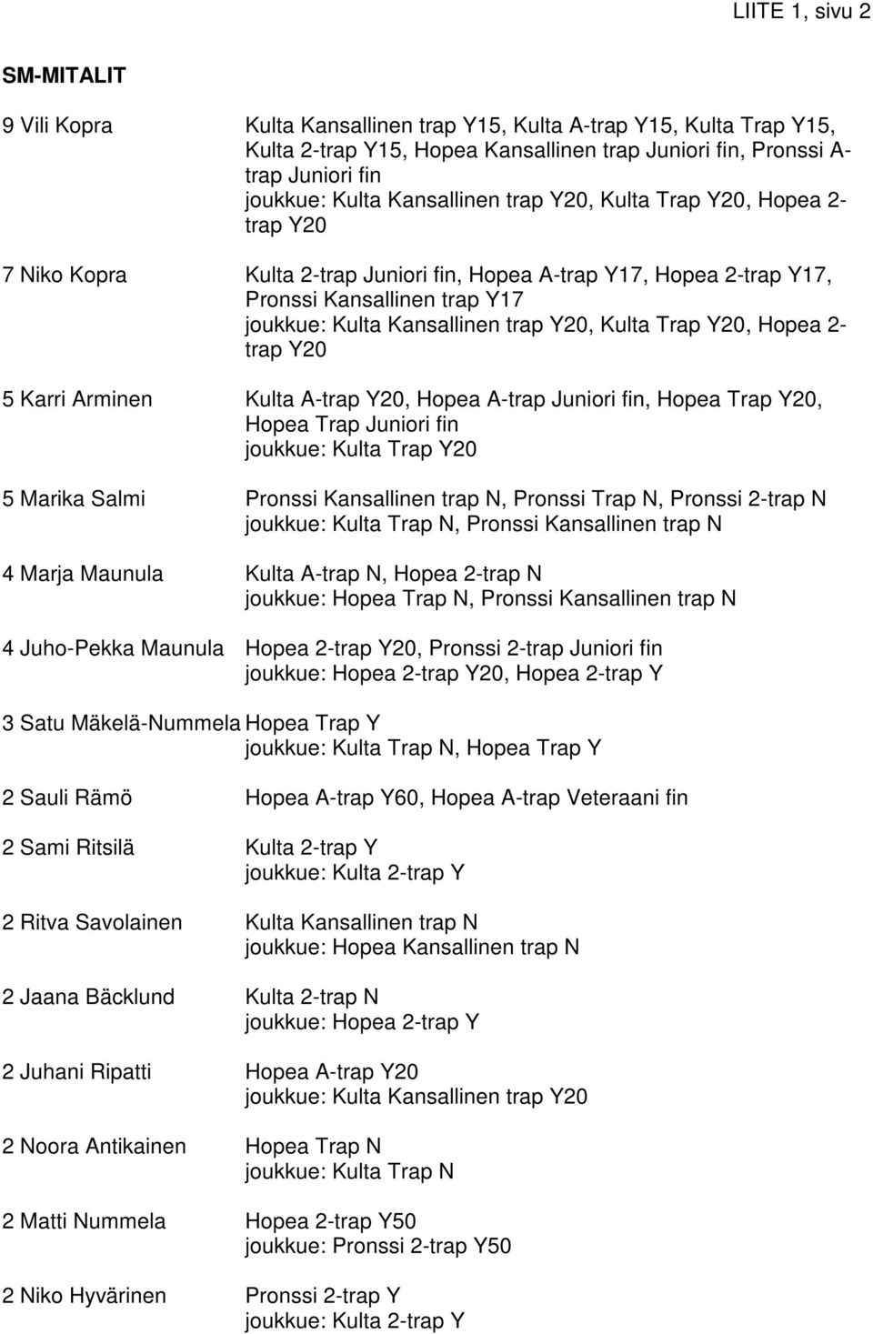 Kulta Trap Y20, Hopea 2- trap Y20 5 Karri Arminen Kulta A-trap Y20, Hopea A-trap Juniori fin, Hopea Trap Y20, Hopea Trap Juniori fin joukkue: Kulta Trap Y20 5 Marika Salmi Pronssi Kansallinen trap N,