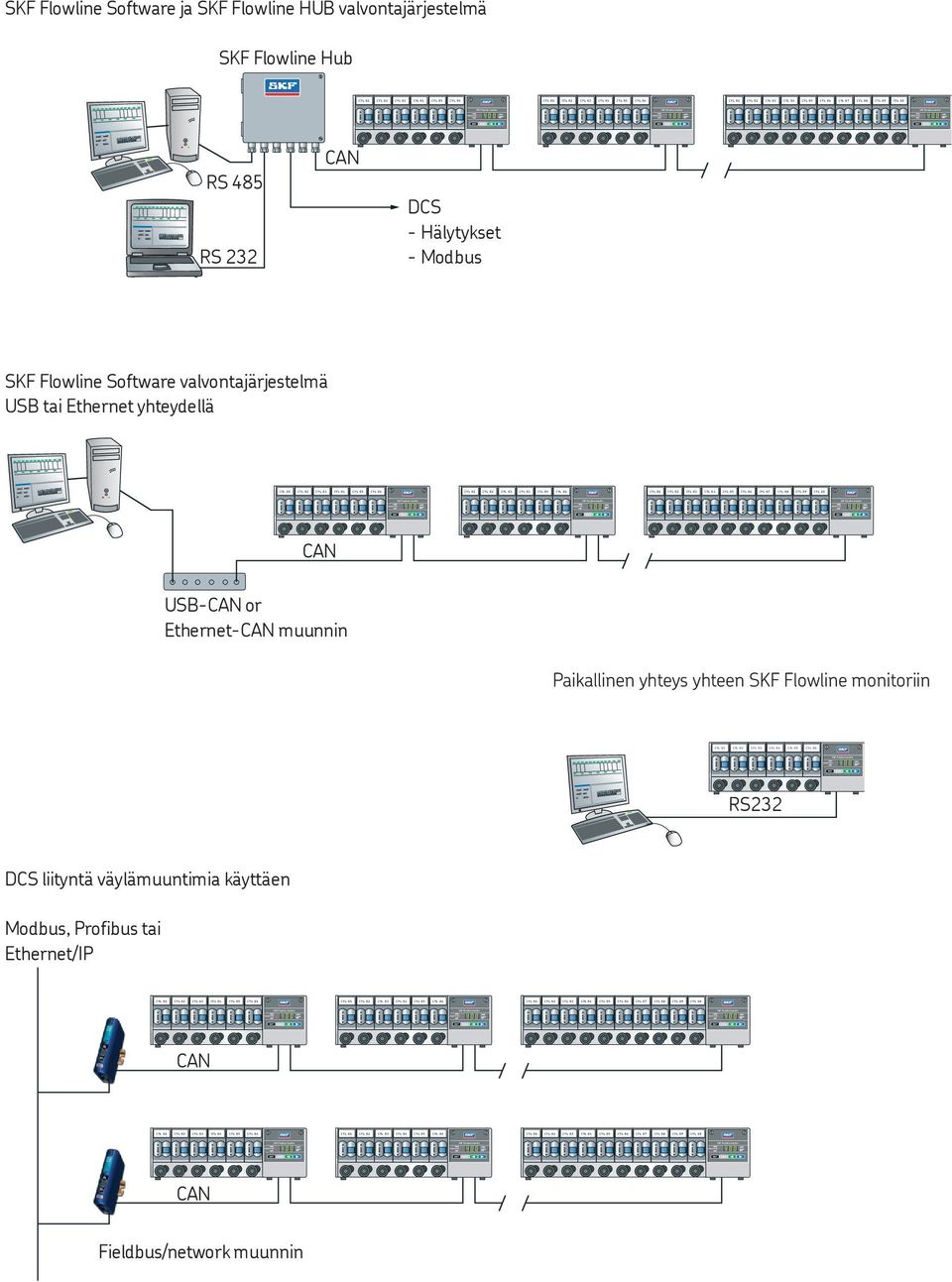 Ethernet yhteydellä USB- or Ethernet- muunnin Paikallinen yhteys yhteen iin RS232 DCS