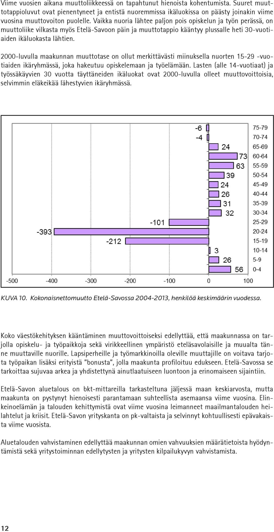 Vaikka nuoria lähtee paljon pois opiskelun ja työn perässä, on muuttoliike vilkasta myös Etelä-Savoon päin ja muuttotappio kääntyy plussalle heti 30-vuotiaiden ikäluokasta lähtien.