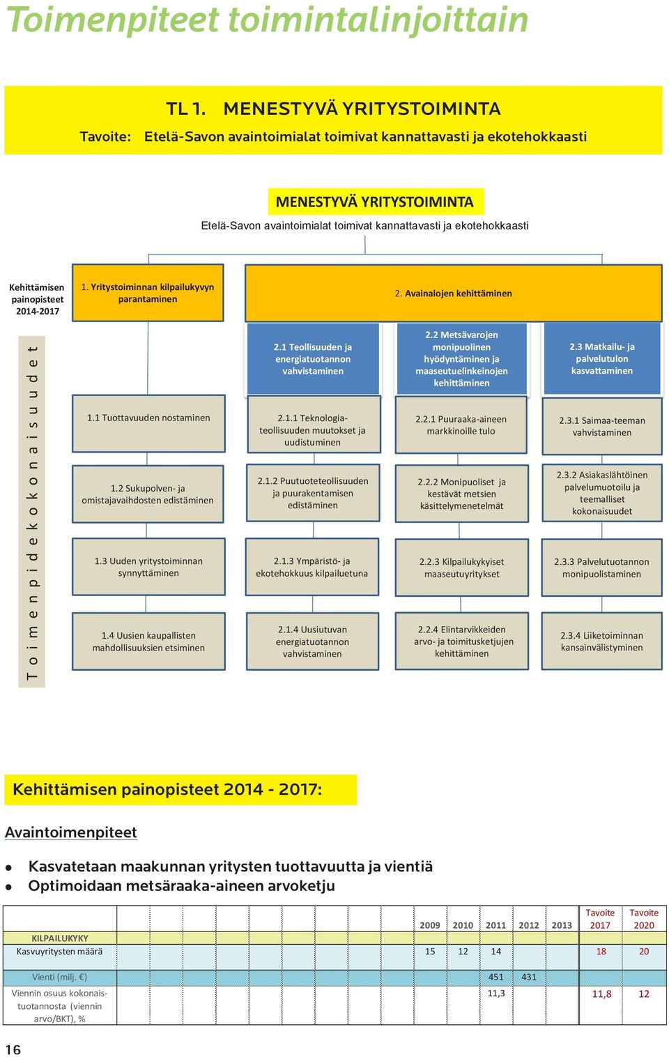 Kehittämisen painopisteet 2014-2017 1. Yritystoiminnan kilpailukyvyn parantaminen 2. Avainalojen kehittäminen T o i m e n p i d e k o k o n a i s u u d e t 1.1 Tuottavuuden nostaminen 1.