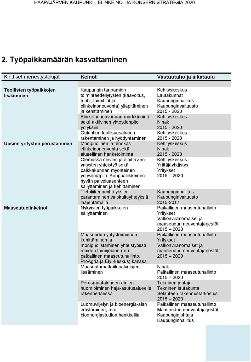 teollisuusalueen rakentaminen ja hyödyntäminen Monipuolinen ja tehokas elinkeinoneuvonta sekä alueellinen hanketoiminta Olemassa olevien ja aloittavien yritysten yhteistyö sekä paikkakunnan