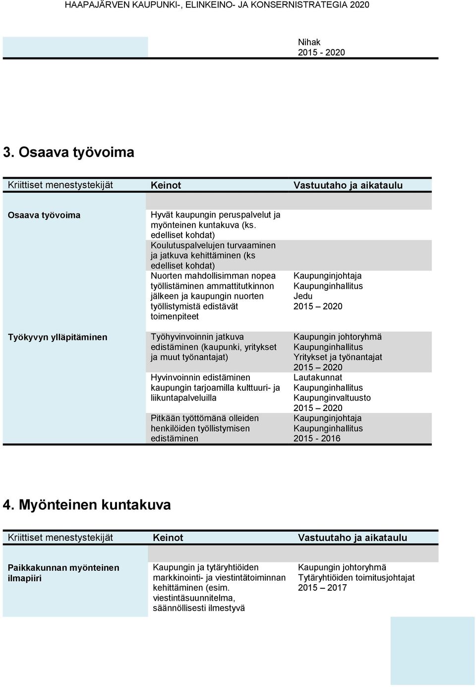 edistävät toimenpiteet Työhyvinvoinnin jatkuva edistäminen (kaupunki, yritykset ja muut työnantajat) Hyvinvoinnin edistäminen kaupungin tarjoamilla kulttuuri- ja liikuntapalveluilla Pitkään