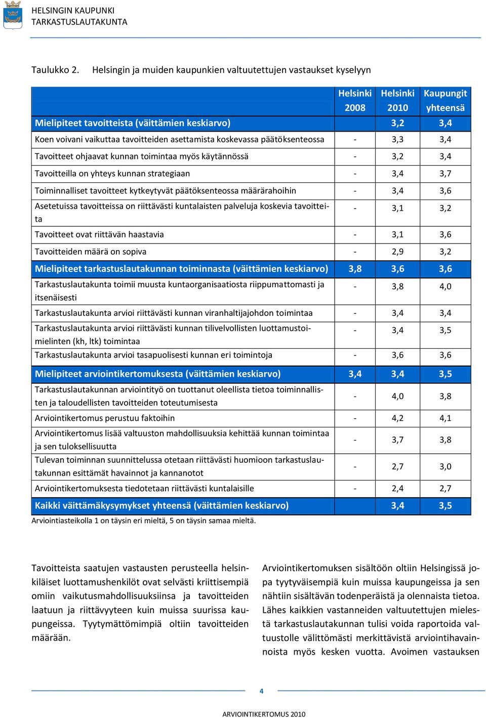 tavoitteiden asettamista koskevassa päätöksenteossa - 3,3 3,4 Tavoitteet ohjaavat kunnan toimintaa myös käytännössä - 3,2 3,4 Tavoitteilla on yhteys kunnan strategiaan - 3,4 3,7 Toiminnalliset