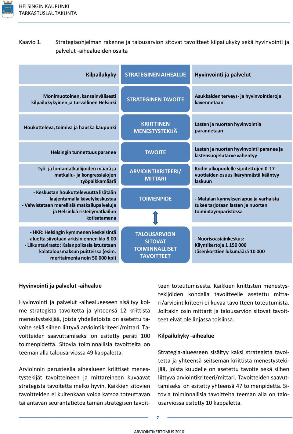 kansainvälisesti kilpailukykyinen ja turvallinen Helsinki STRATEGINEN TAVOITE Asukkaiden terveys- ja hyvinvointieroja kavennetaan Houkutteleva, toimiva ja hauska kaupunki KRIITTINEN MENESTYSTEKIJÄ