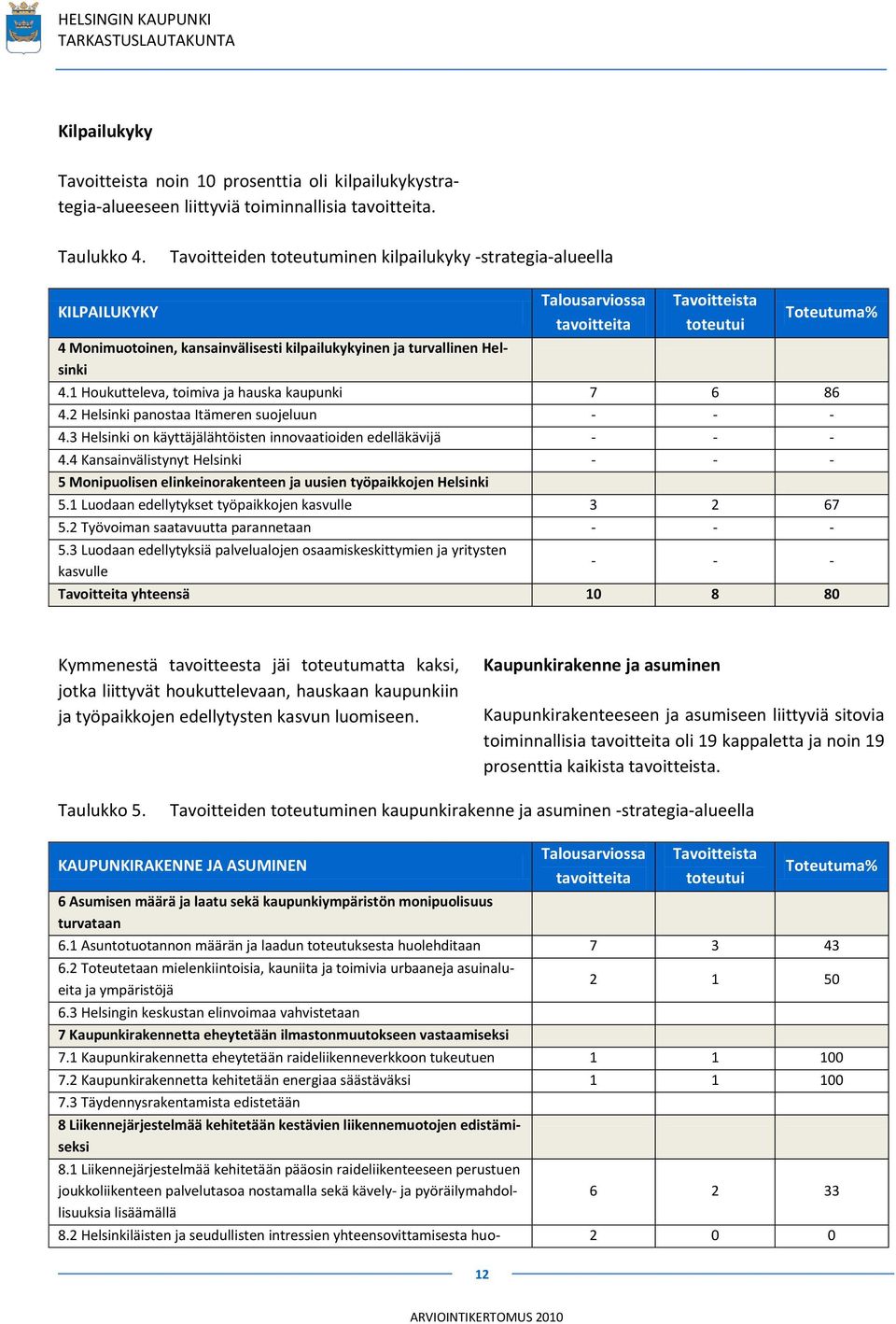 Toteutuma% 4.1 Houkutteleva, toimiva ja hauska kaupunki 7 6 86 4.2 Helsinki panostaa Itämeren suojeluun - - - 4.3 Helsinki on käyttäjälähtöisten innovaatioiden edelläkävijä - - - 4.