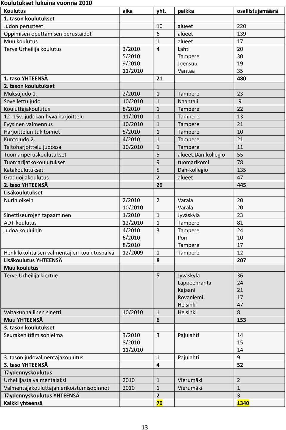 Vantaa 1. taso YHTEENSÄ 21 480 2. tason koulutukset Muksujudo 1. 2/2010 1 Tampere 23 Sovellettu judo 10/2010 1 Naantali 9 Kouluttajakoulutus 8/2010 1 Tampere 22 12-15v.