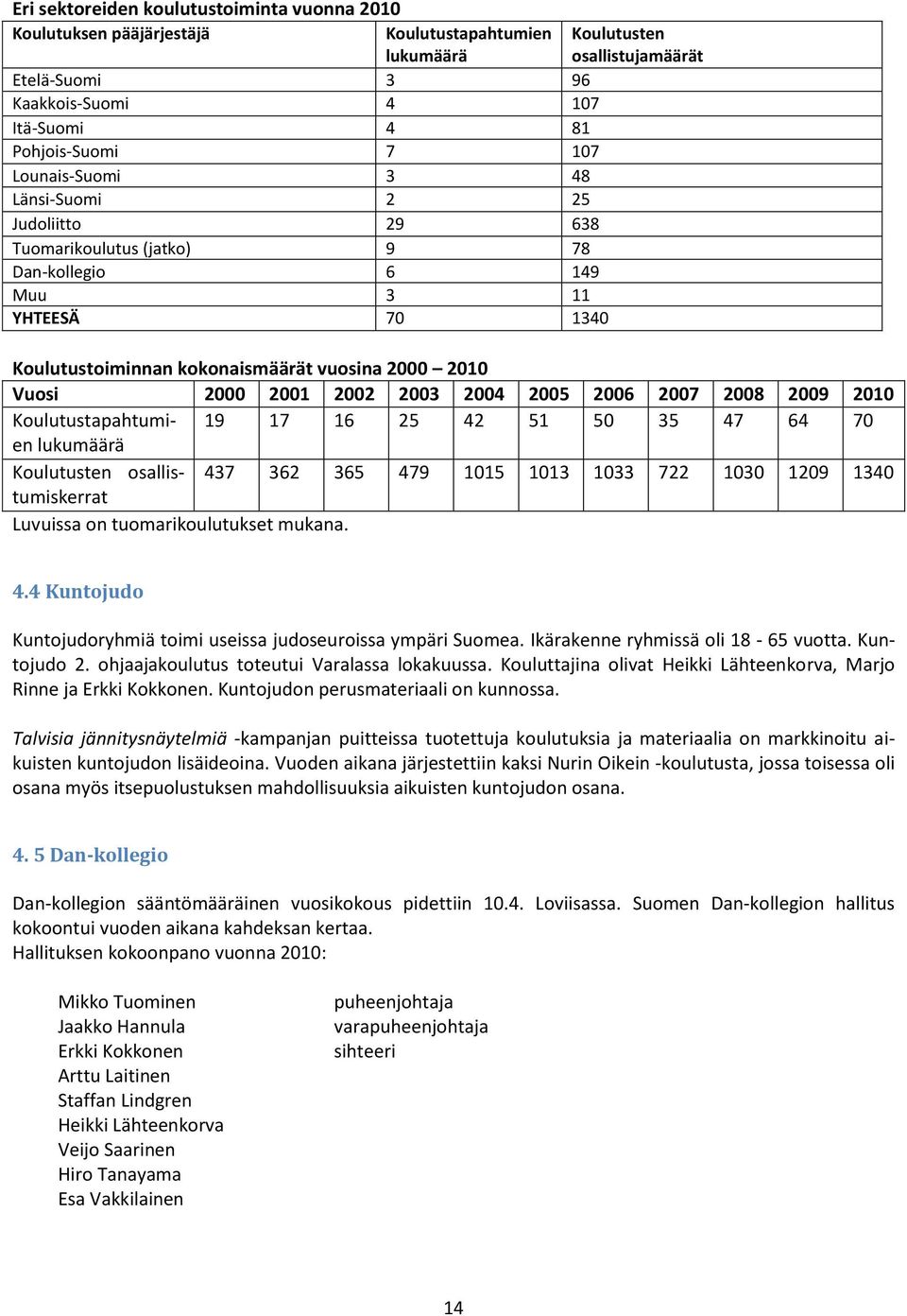 2002 2003 2004 2005 2006 2007 2008 2009 2010 Koulutustapahtumien 19 17 16 25 42 51 50 35 47 64 70 lukumäärä Koulutusten osallistumiskerrat 437 362 365 479 1015 1013 1033 722 1030 1209 1340 Luvuissa