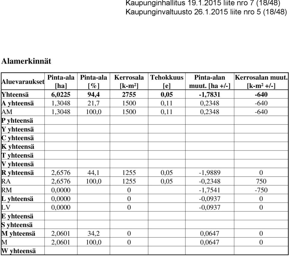 [ha +/-] [k-m² +/-] Yhteensä 6,0225 94,4 2755 0,05-1,7831-640 A yhteensä 1,3048 21,7 1500 0,11 0,2348-640 AM 1,3048 100,0 1500 0,11 0,2348-640 P yhteensä Y yhteensä C