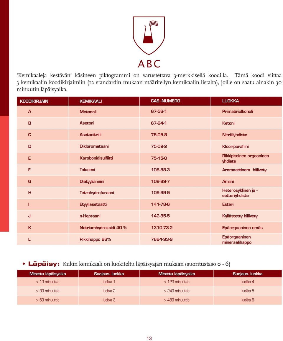 KOODIKIRJAIN KEMIKAALI CAS -NUMERO LUOKKA A Metanoli 67-56-1 Primäärialkoholi B Asetoni 67-64-1 Ketoni C Asetonitriili 75-05-8 Nitriiliyhdiste D Diklorometaani 75-09-2 Klooriparafiini E