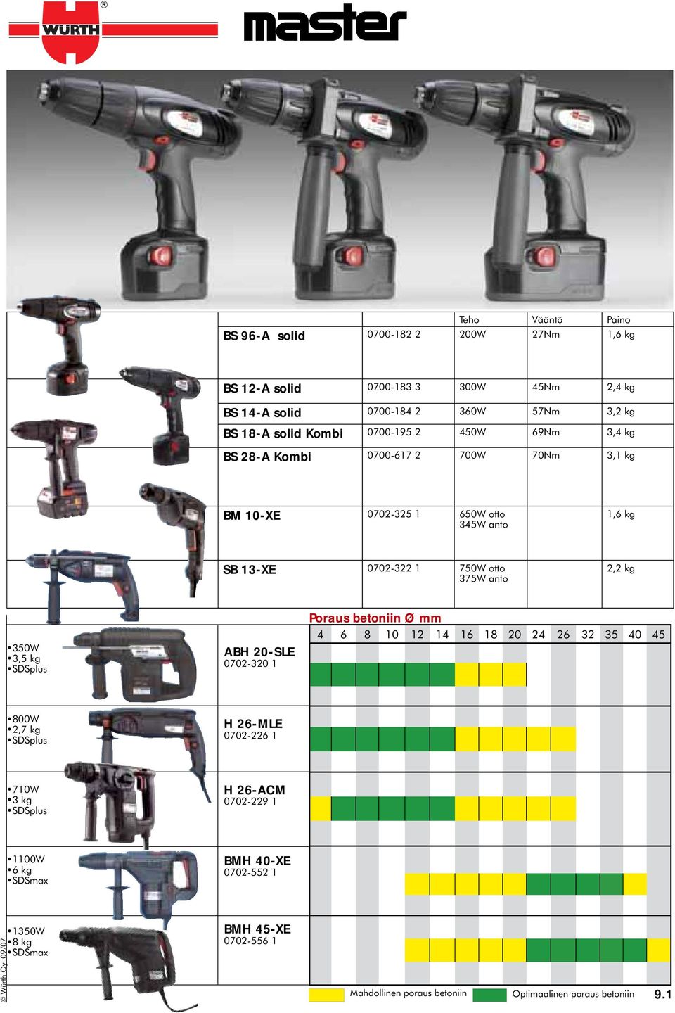 350W 3,5 kg SDSplus ABH 20-SLE 0702-320 1 Poraus betoniin Ø mm 4 6 8 10 12 14 16 18 20 24 26 32 35 40 45 800W 2,7 kg SDSplus H 26-MLE 0702-226 1 710W 3 kg SDSplus H