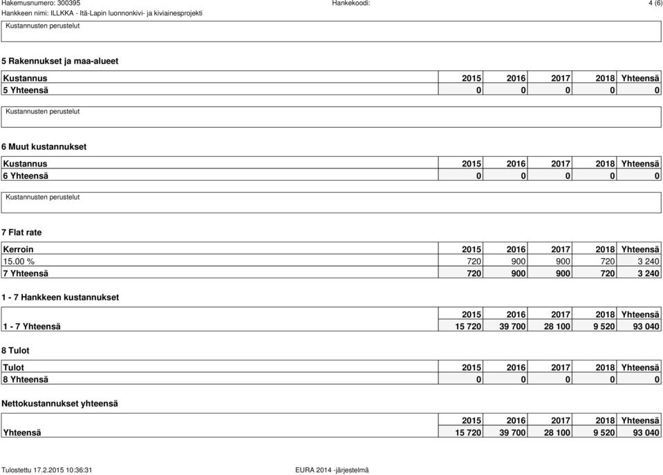 00 % 720 900 900 720 3 240 7 Yhteensä 720 900 900 720 3 240 1-7 Hankkeen kustannukset 1-7 Yhteensä 2015 2016 2017 2018 Yhteensä 15 720 39 700 28 100 9 520 93 040