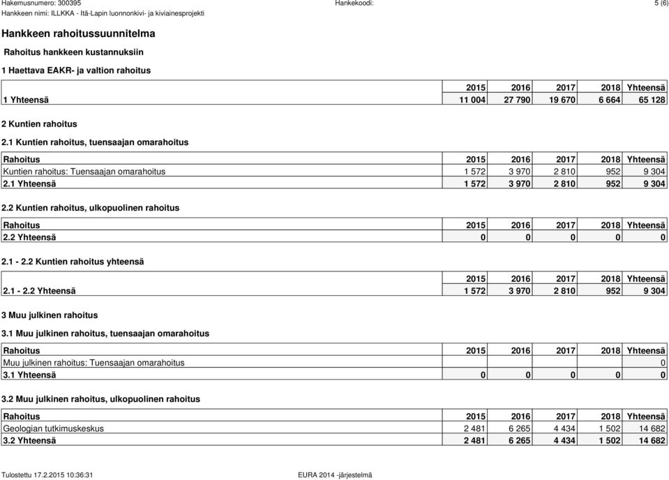 2 Kuntien rahoitus, ulkopuolinen rahoitus Rahoitus 2015 2016 2017 2018 Yhteensä 2.2 Yhteensä 0 0 0 0 0 2.1-2.