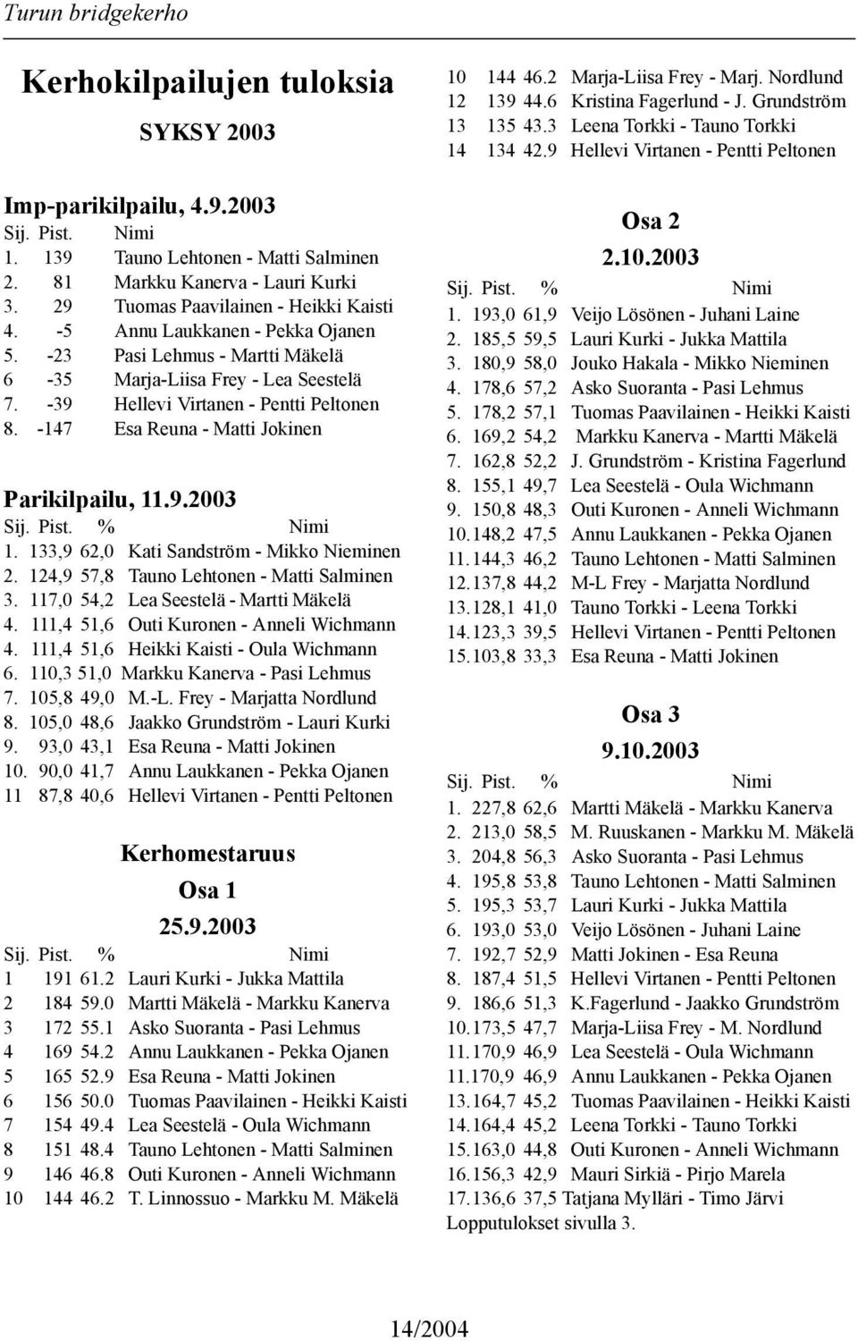 133,9 62,0 Kati Sandström - Mikko Nieminen 2. 124,9 57,8 Tauno Lehtonen - Matti Salminen 3. 117,0 54,2 Lea Seestelä - Martti Mäkelä 4. 111,4 51,6 Outi Kuronen - Anneli Wichmann 4.