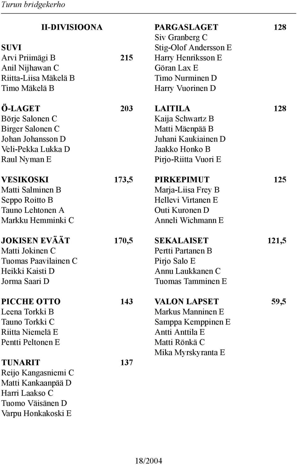 Torkki C Riitta Niemelä E Pentti Peltonen E TUNARIT 137 Reijo Kangasniemi C Matti Kankaanpää D Harri Laakso C Tuomo Väisänen D Varpu Honkakoski E PARGASLAGET 128 Siv Granberg C Stig-Olof Andersson E