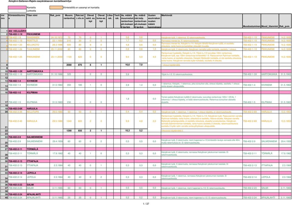 1.1993 210 20 0 0 1,7 0,2 0,0 Rannaa menee tie. Ei rakennuoikeutta. 758-402-1-1X PIKKUNIEMI 14.2.1935 5 758-402-1-23 KELUKOTO 28.3.1996 600 80 8 0 4,8 0,6 0,0 Rannaa menee tie, Kelujoki k=1/4.