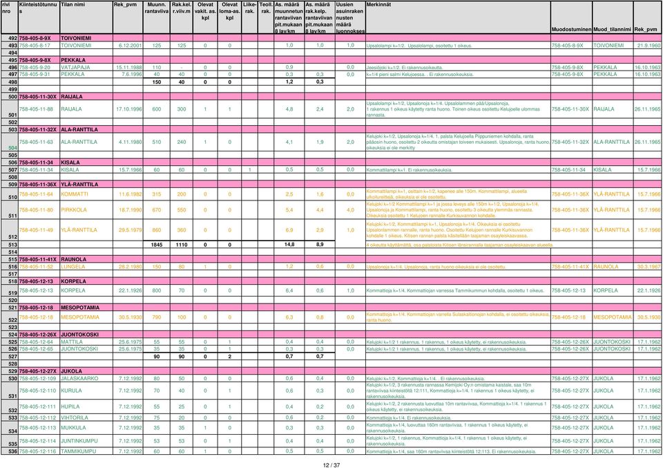 6.1996 40 40 0 0 0,3 0,3 0,0 k=1/4 pieni almi Kelujoea.. Ei rakennuoikeukia. 758-405-9-8X PEKKALA 16.10.1963 498 150 40 0 0 1,2 0,3 499 500 758-405-11-30X RAIJALA 758-405-11-88 RAIJALA 17.10.1996 600 300 1 1 4,8 2,4 2,0 Upalolampi k=1/2, Upalonoja k=1/4.