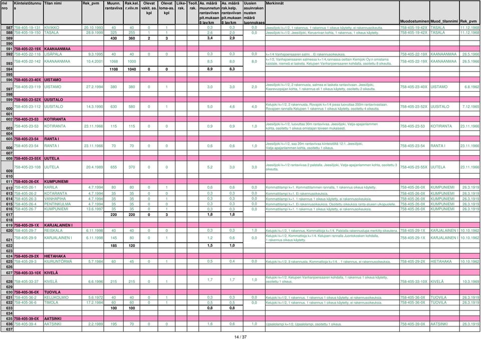 758-405-19-42X 589 430 360 2 3 3,4 2,9 590 591 758-405-22-19X KAANAANMAA 592 758-405-22-116 LISÄPALA 9.3.1995 40 40 0 0 0,3 0,3 0,0 k=1/4 Vanhajoenaaren almi.. Ei rakennuoikeukia.