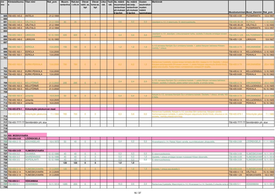 758-405-35-3X YLITALO 1.12.1930 VÄLITALO 21.2.1994 758-405-35-2X VÄLITALO 1.12.1930 VÄLITALO 21.2.1994 758-405-4-9X PUOMIRANTA 12.3.1957 LIIKKUVA 12.10.1993 420 420 0 0 3,4 3,4 3,0 Jeeiöjoki k=1/2.