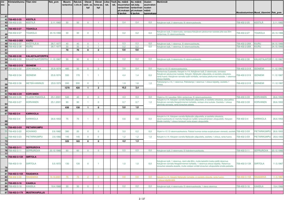 Ei rakennuoikeutta. 758-402-2-27 TOUKOLA 24.10.1966 47 48 758-402-2-28X KIURU 49 758-402-2-37 HYÖTYLÄ III 28.7.1977 40 40 0 1 0,3 0,3 0,0 Kelujärven kylä, 1 rakennu. Ei rakennuoikeutta.