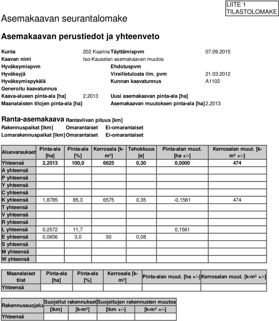 202 Hyväksymispykälä Kunnan kaavatunnus A02 Generoitu kaavatunnus Kaava-alueen pinta-ala [ha] 2,203 Uusi asemakaavan pinta-ala [ha] Maanalaisten tilojen pinta-ala [ha] Asemakaavan muutoksen pinta-ala