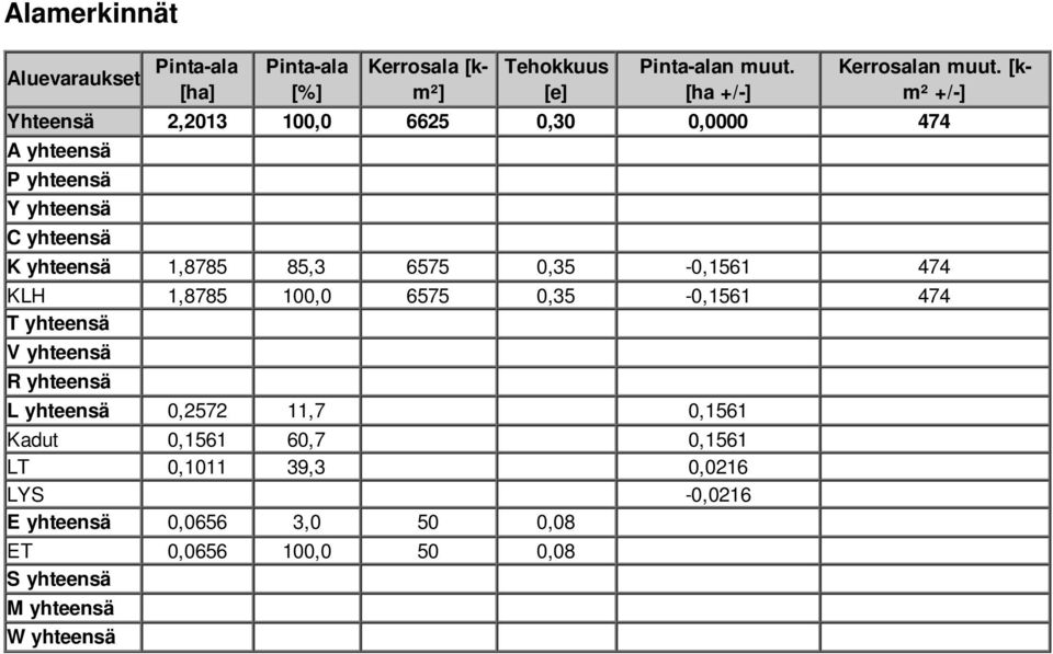 [km² +/-] Yhteensä 2,203 00,0 6625 0,30 0,0000 474 A yhteensä P yhteensä Y yhteensä C yhteensä K yhteensä,8785 85,3 6575