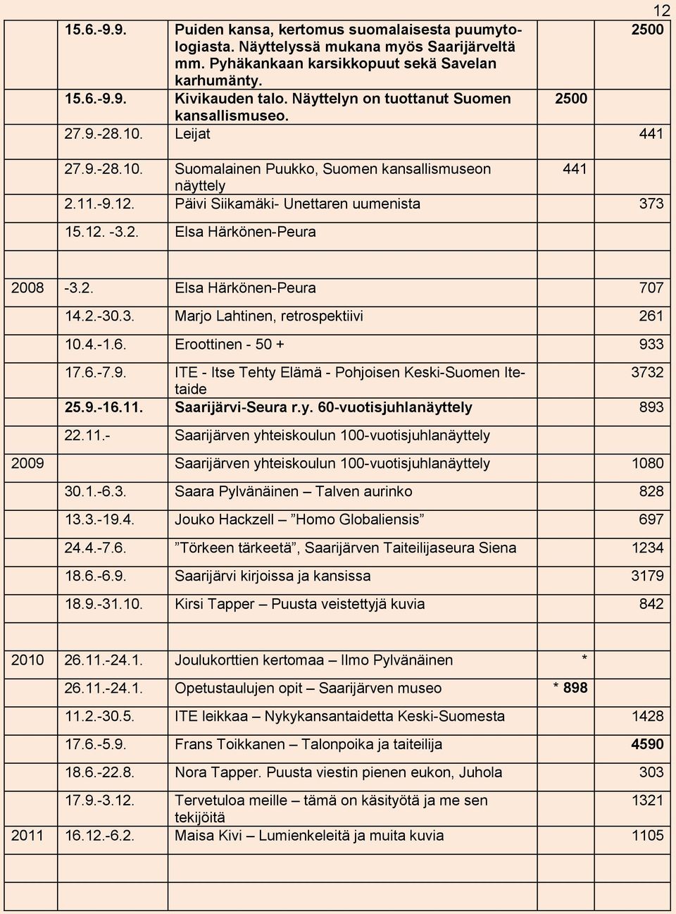 12. -3.2. Elsa Härkönen-Peura 2008-3.2. Elsa Härkönen-Peura 707 14.2.-30.3. Marjo Lahtinen, retrospektiivi 261 10.4.-1.6. Eroottinen - 50 + 93