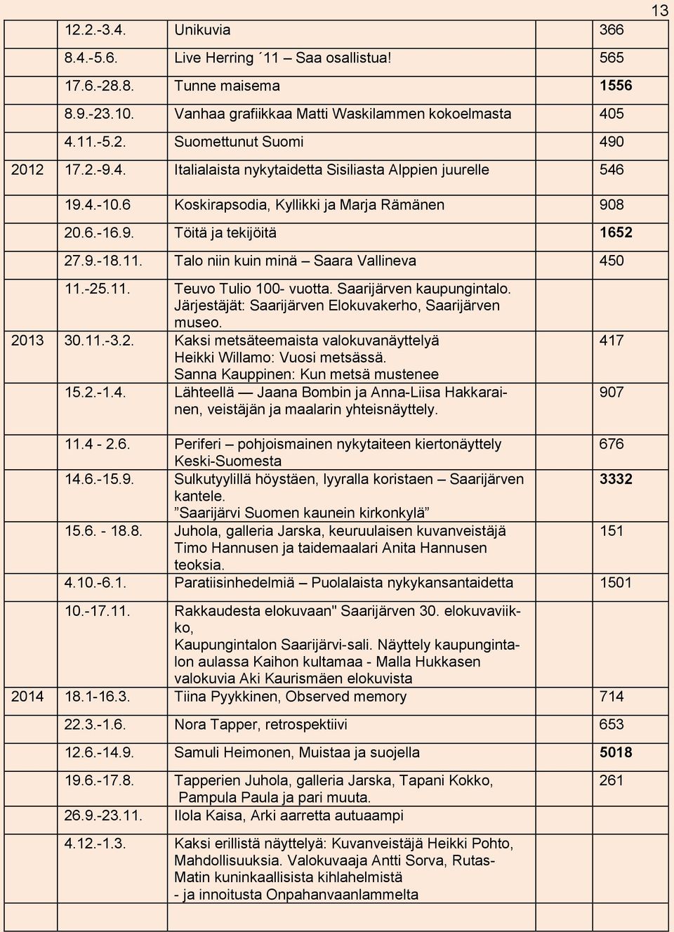 Talo niin kuin minä Saara Vallineva 450 11.-25.11. Teuvo Tulio 100- vuotta. Saarijärven kaupungintalo. Järjestäjät: Saarijärven Elokuvakerho, Saarijärven museo. 2013 30.11.-3.2. Kaksi metsäteemaista valokuvanäyttelyä Heikki Willamo: Vuosi metsässä.