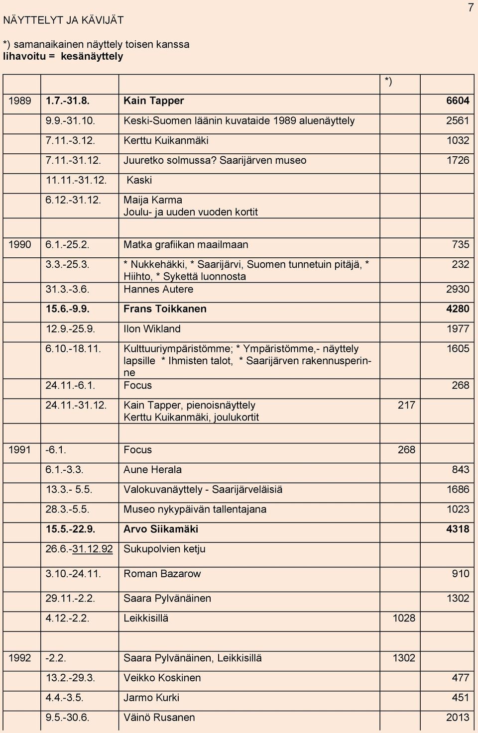 3.-25.3. * Nukkehäkki, * Saarijärvi, Suomen tunnetuin pitäjä, * 232 Hiihto, * Sykettä luonnosta 31.3.-3.6. Hannes Autere 2930 15.6.-9.9. Frans Toikkanen 4280 12.9.-25.9. Ilon Wikland 1977 6.10.-18.11.